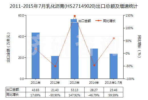 2011-2015年7月乳化瀝青(HS27149020)出口總額及增速統(tǒng)計(jì)